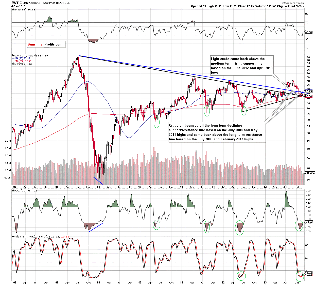 Crude Oil price chart - WTIC - monthly chart