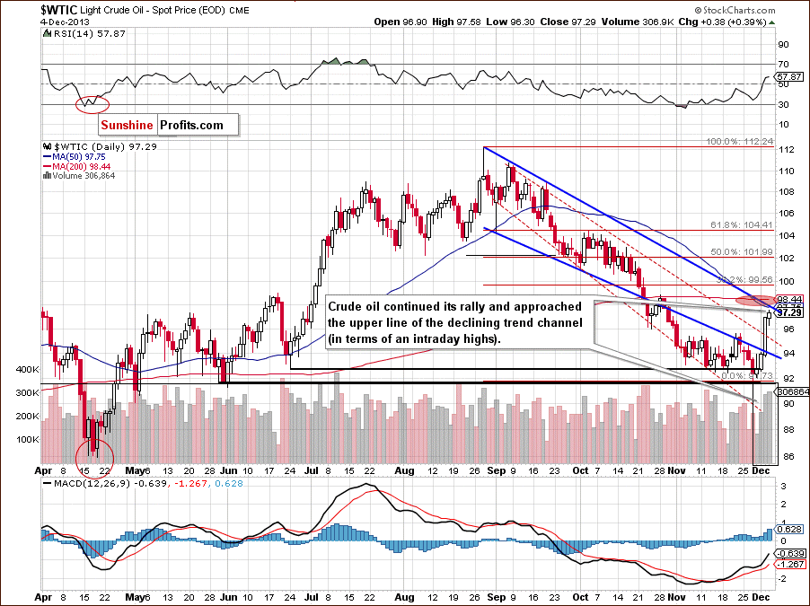 Crude Oil price chart - WTIC - short-term chart