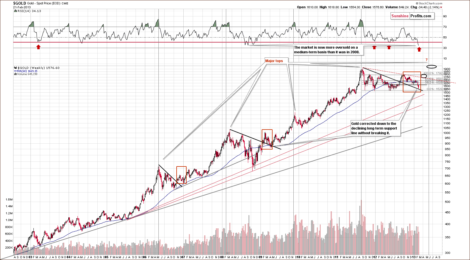 Long-term Gold price chart