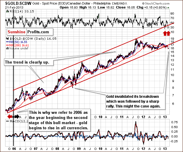 Gold from the Canadian dollar perspective - GOLD:CDW