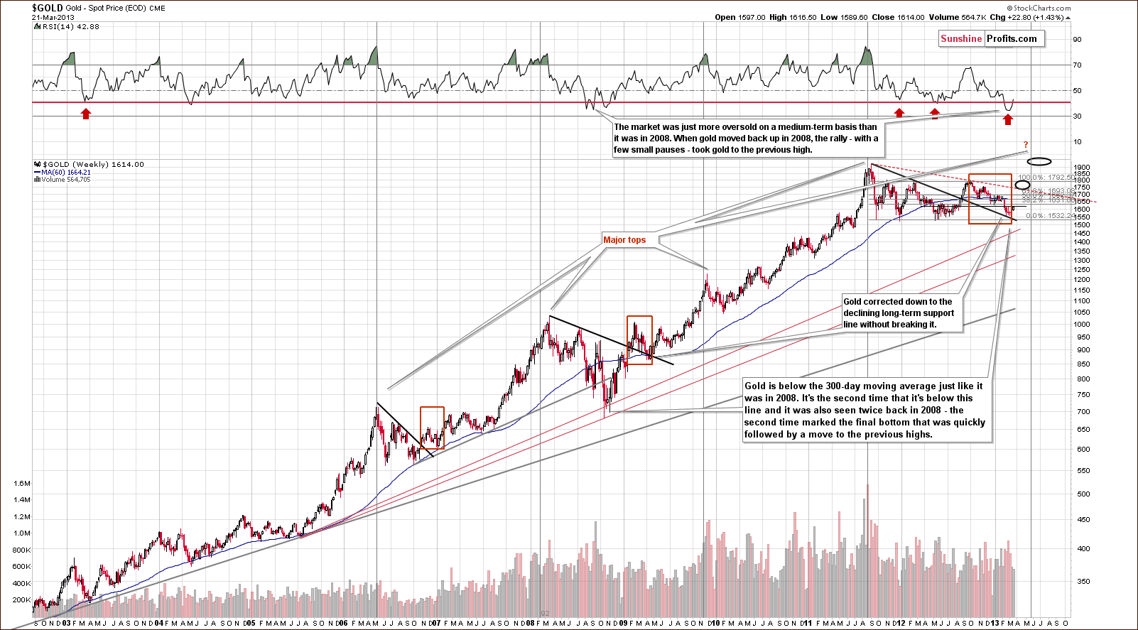 Very long-term Gold price chart