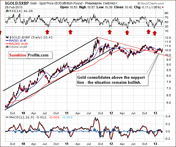 Gold from the British Pound perspective - GOLD:XBP