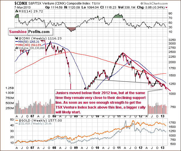 Toronto Stock Exchange Venture Index - proxy for the junior miners - CDNX