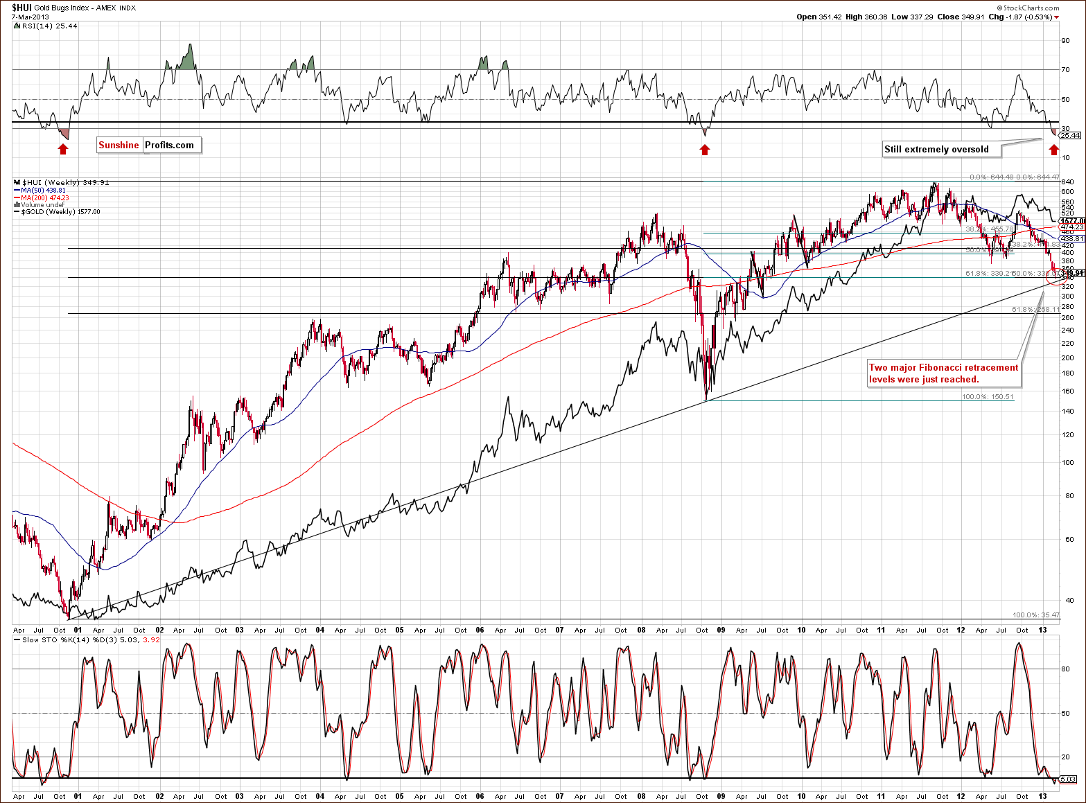 Very long-term HUI Index chart - Gold Bugs, Mining stocks