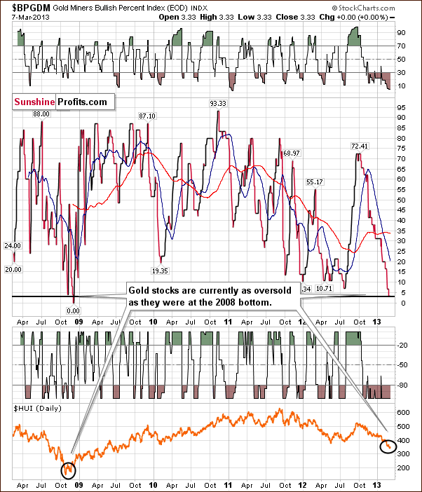 Gold Miners Bullish Percent Index chart - William's %R, RSI