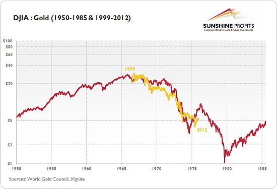 DJIA:GOLD - 1950-1985 & 1999-2013