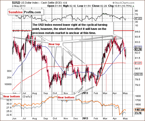 Short-term US Dollar Index chart