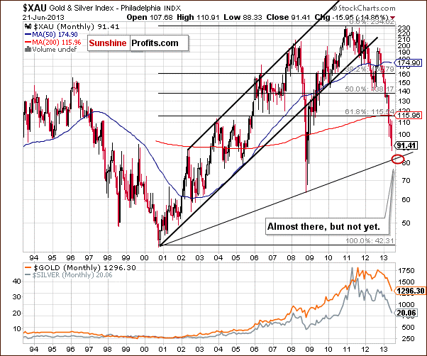 Philadelphia Gold/Silver XAU Index and the AMEX Gold Bugs HUI Index