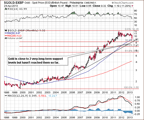 Gold from the British Pound perspective - GOLD:XBP