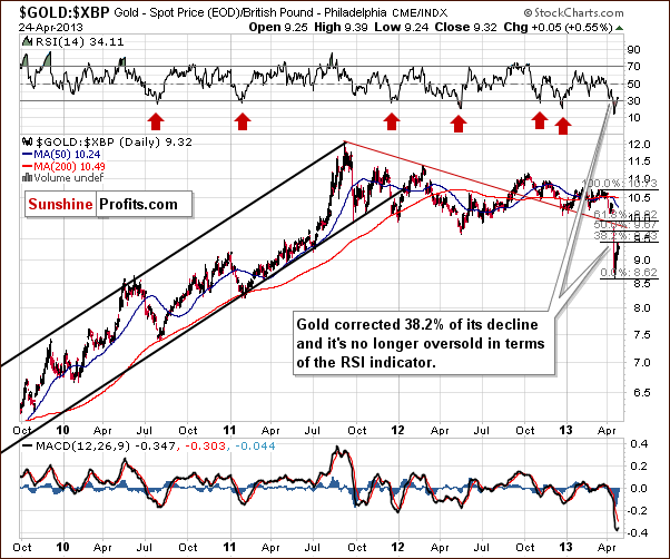 Gold from the British Pound perspective - short-term chart - GOLD:XBP