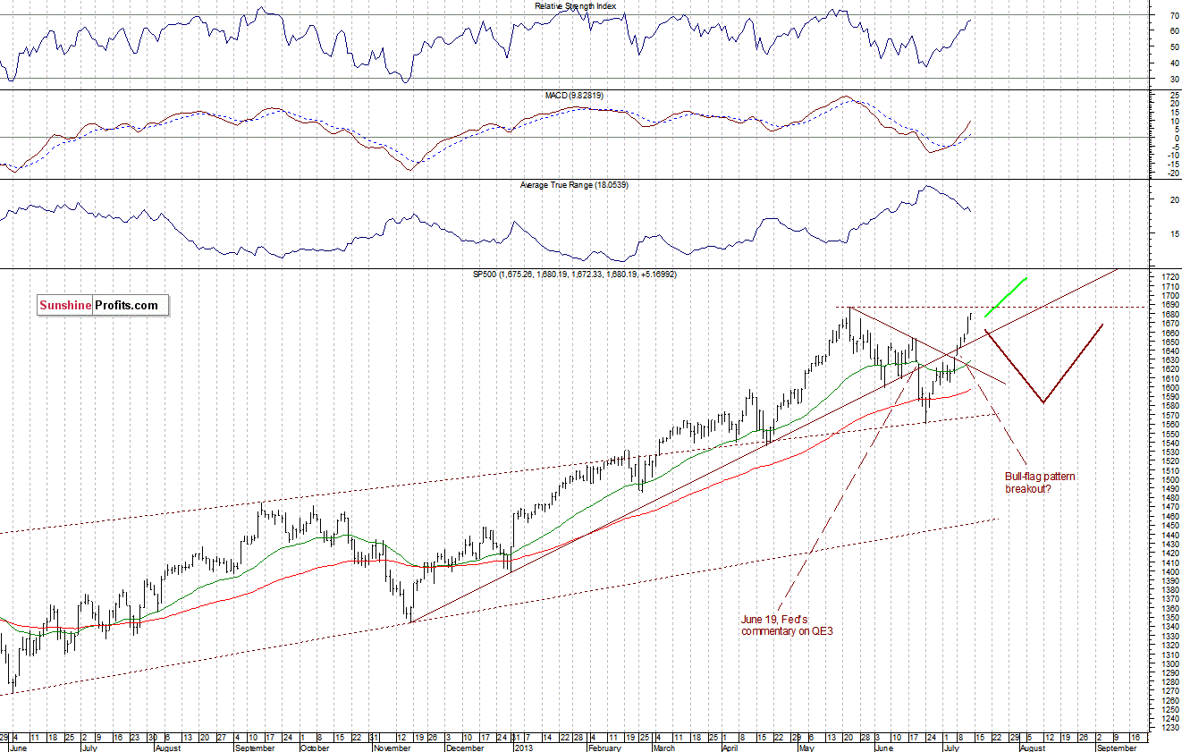 Daily S&P 500 Index chart - SPX, Large Cap Index