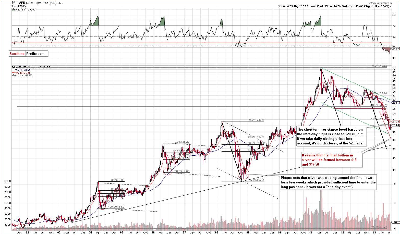 Long-term Silver price chart