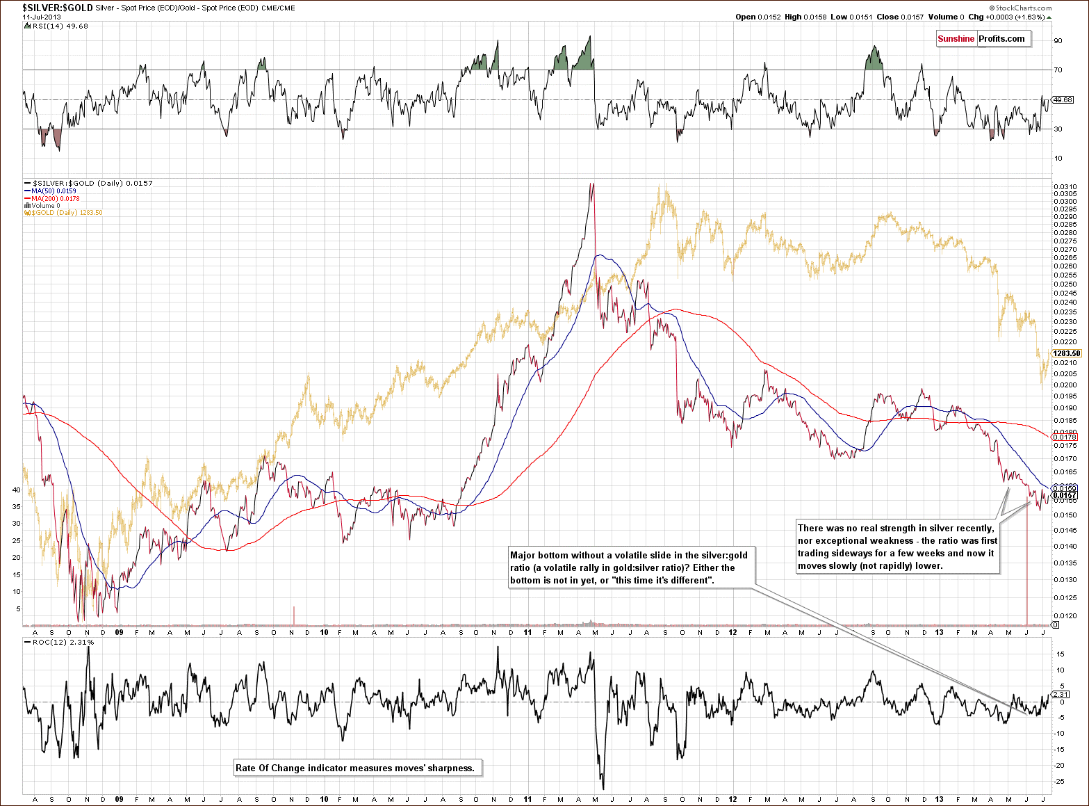 Silver to Gold ratio chart - SILVER:GOLD