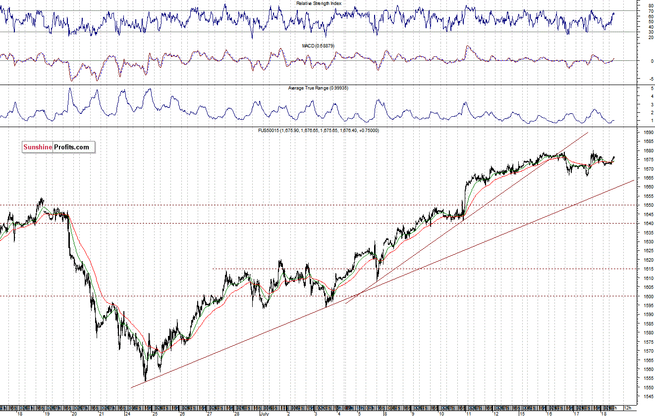 S&P500 futures contract - S&P 500 Index chart - SPX, Large Cap Index