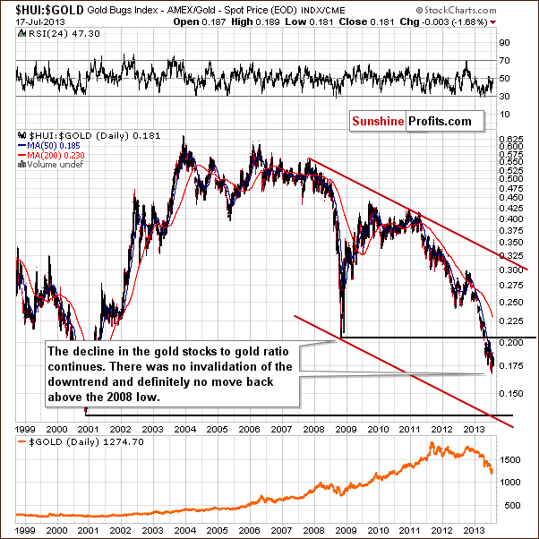 Gold stocks to Gold ratio chart - HUI:GOLD