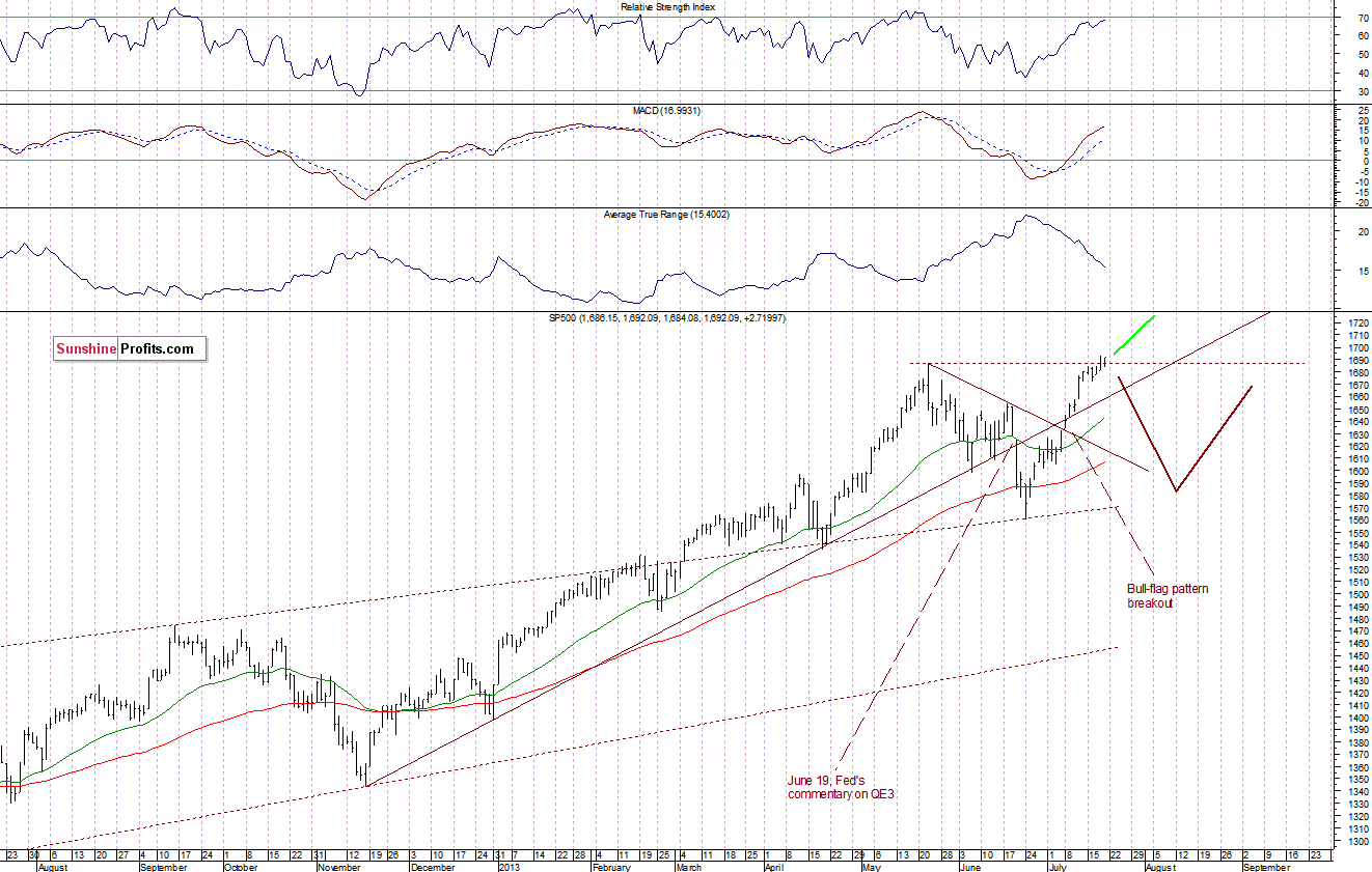 Daily S&P 500 Index chart - SPX, Large Cap Index