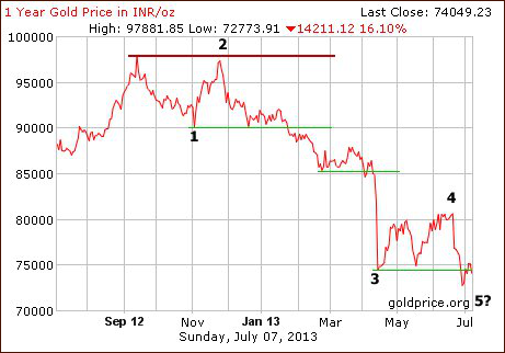 Gold price in Indian Rupee - GOLD:INR