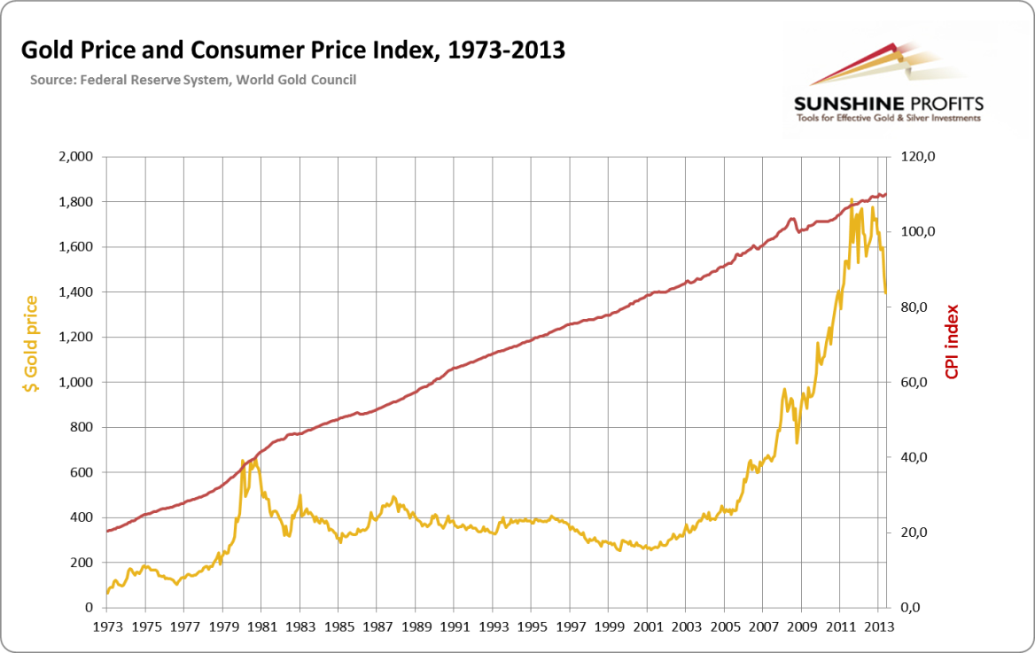 Gold price and CPI, 1973-2013