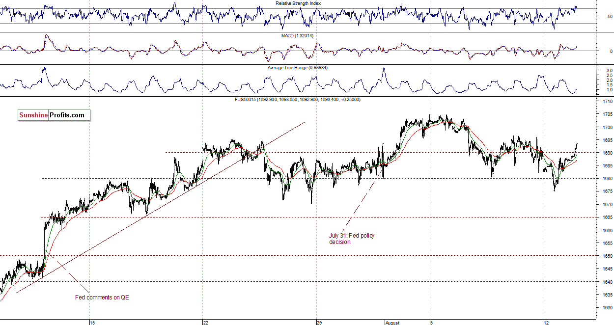 S&P500 futures contract - S&P 500 Index chart - SPX, Large Cap Index