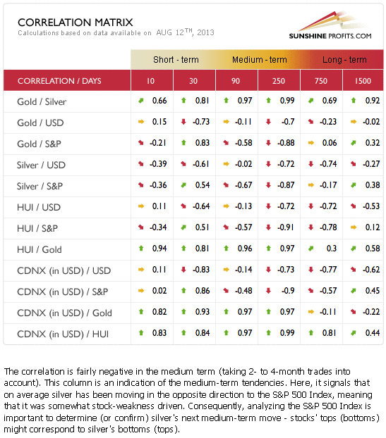 Gold and silver correlation matrix