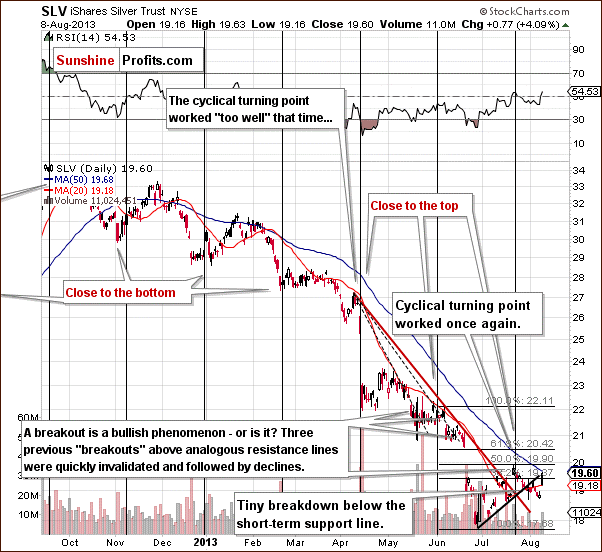 Short-term SLV ETF price chart - iShares Silver Trust