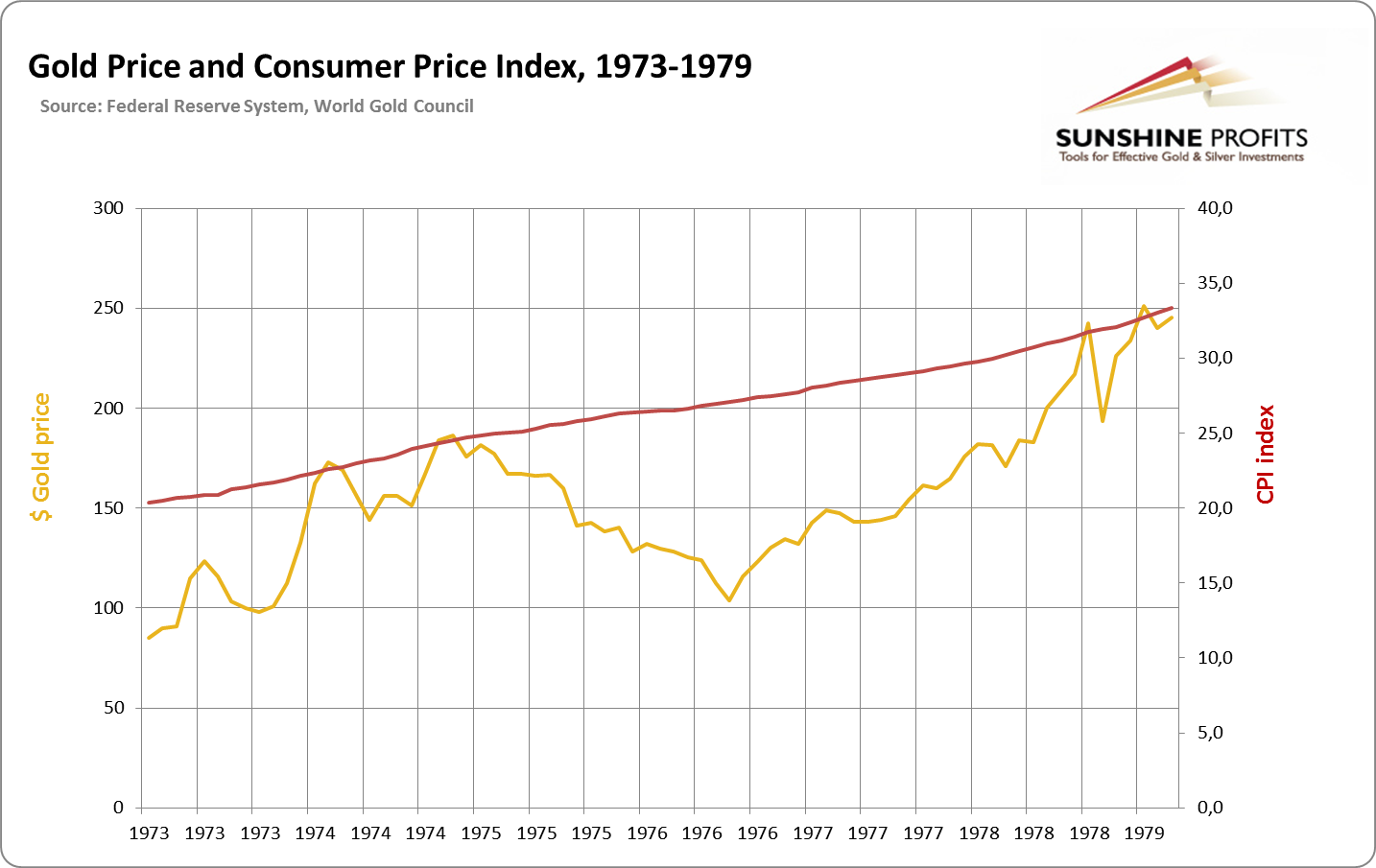 Gold price and CPI, 1973-1979
