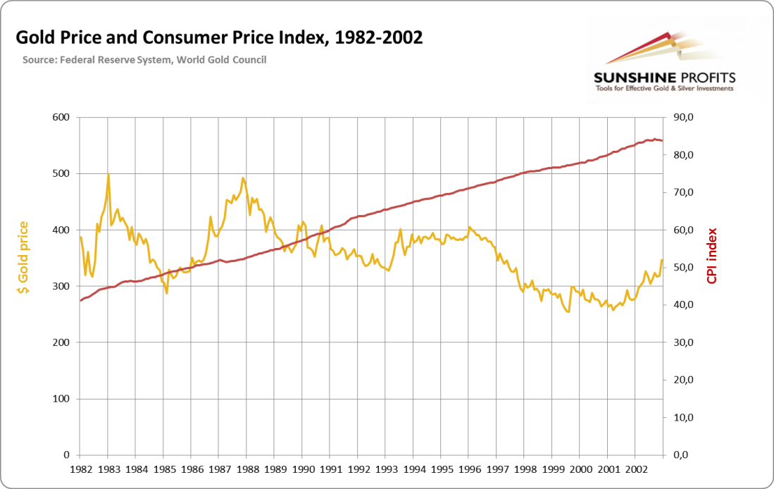 Gold price and CPI, 1982-2002