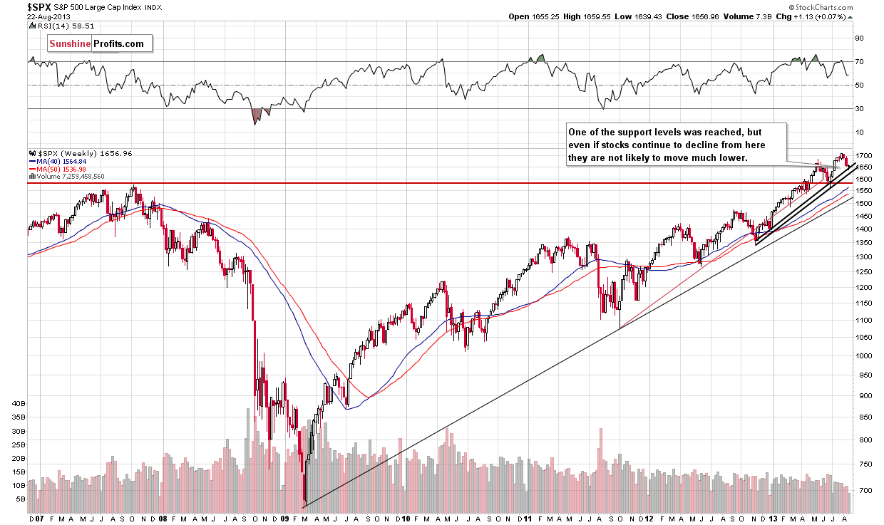 Long-term S&P 500 Index chart - General Stock Market - SPX