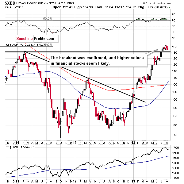 Broker/Dealer Index chart - XBD, financial sector