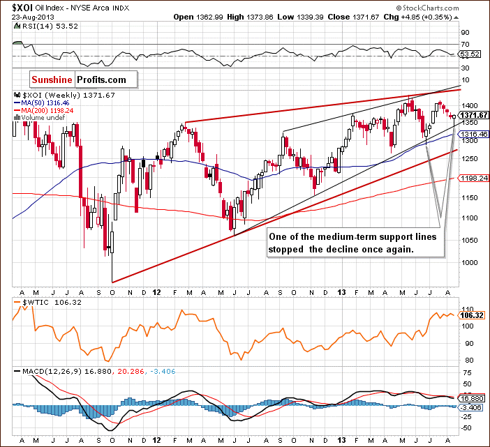 Weekly XOI - NYSE Arca Oil Index