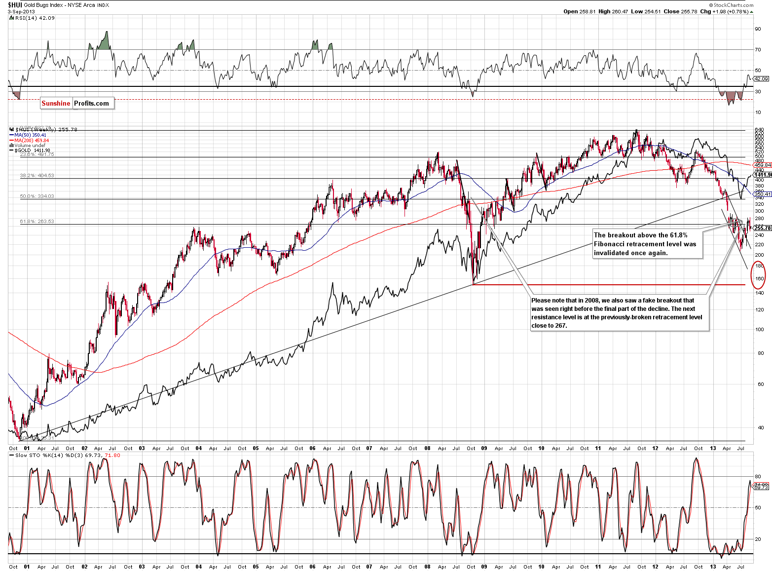 Very long-term HUI Index chart - Gold Bugs, Mining stocks