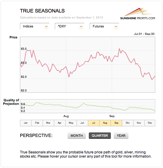 True Seasonal pattern for  U.S. Dollar Index (DXY) Index Price