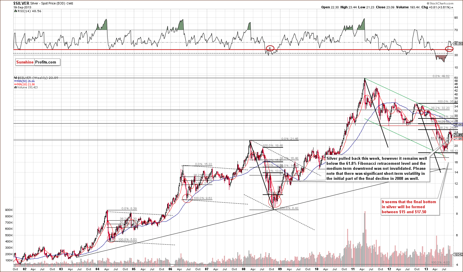 Long-term Silver price chart