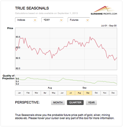 True Seasonal pattern for  U.S. Dollar Index (DXY) Index Price