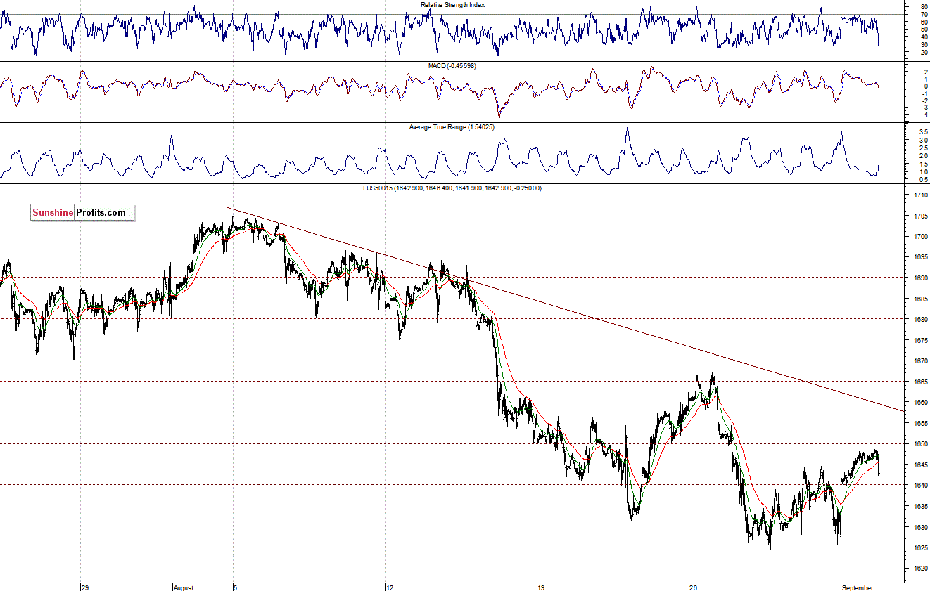 S&P500 futures contract - S&P 500 Index chart - SPX, Large Cap Index