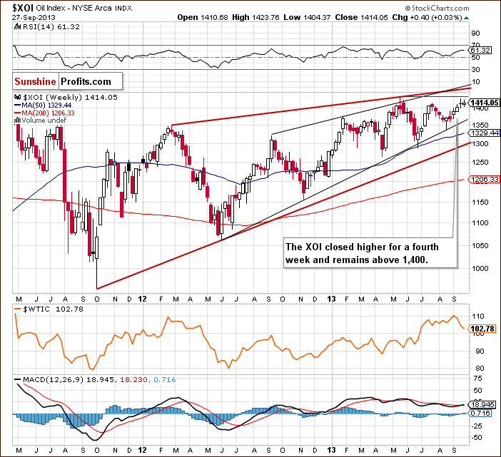XOI - NYSE Arca Oil Index - weekly chart