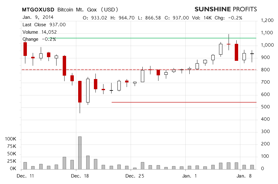 Bitcoin price chart - Mt. Gox Bitcoin, BTC