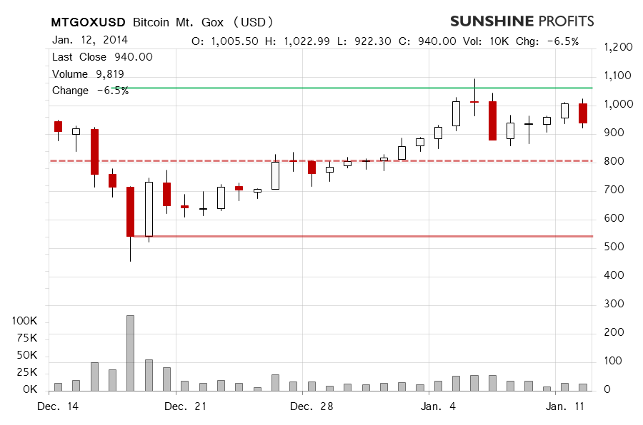 Bitcoin price chart - Mt. Gox Bitcoin, BTC