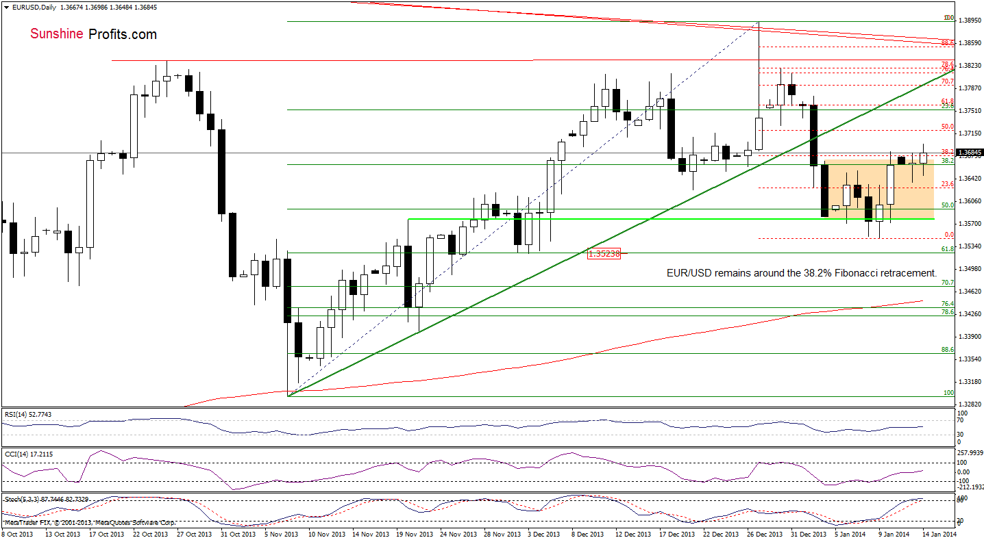 EUR/USD daily chart