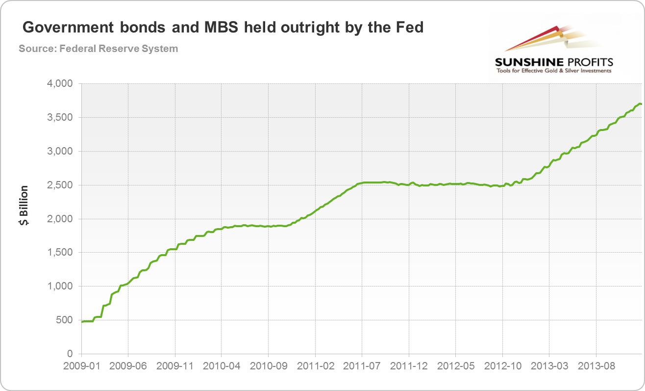 Government Bonds and MBS held outright by the Fed