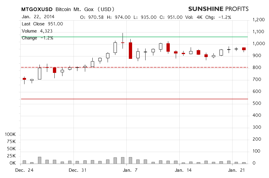 Bitcoin price chart - Mt. Gox Bitcoin, BTC