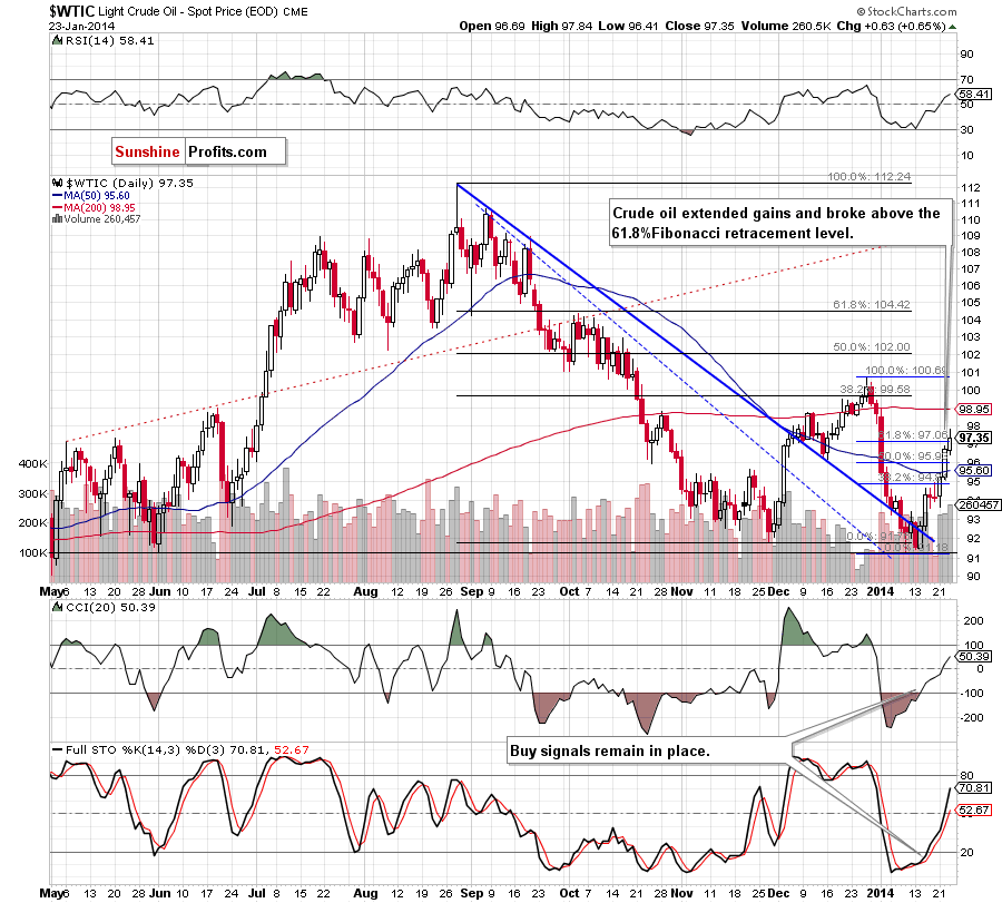 Crude Oil price chart - Crude Oil WTIC