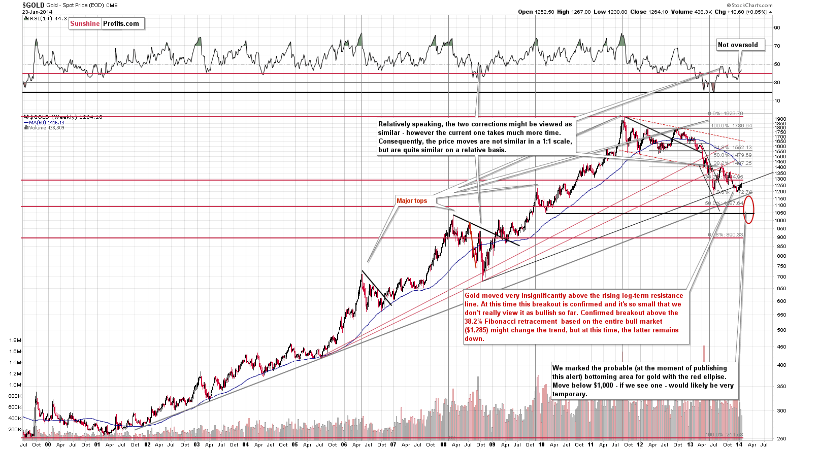 Long-term Gold price chart - Gold spot price