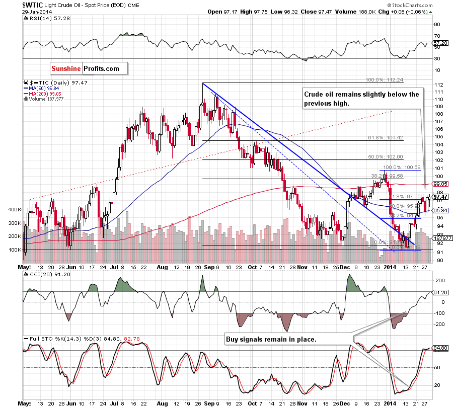 Crude Oil price chart - Crude Oil WTIC