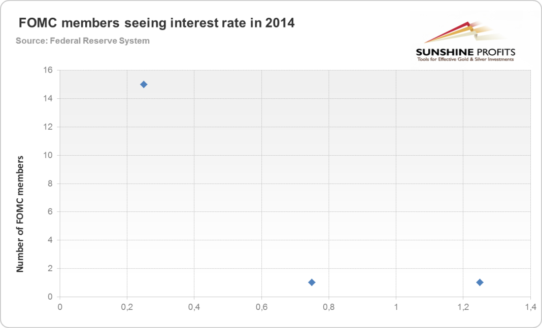 FOMC members seeing interest rate in 2014