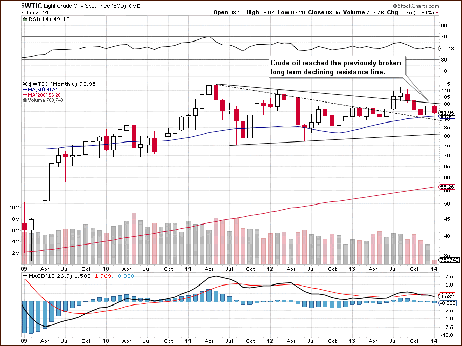 Crude Oil monthly price chart - WTIC