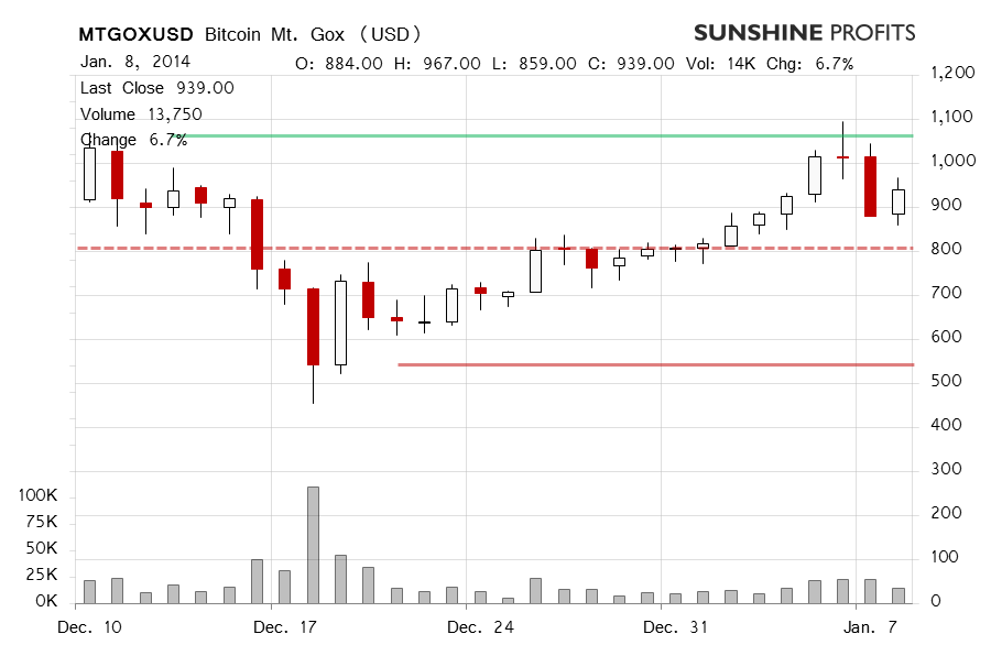 Bitcoin price chart - Mt. Gox Bitcoin, BTC