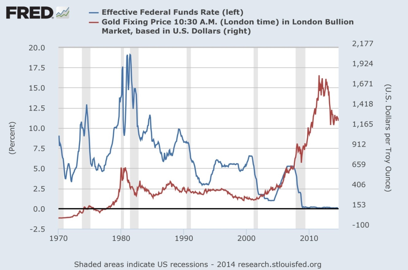 Gold price and effective federal funds rate from 1970 to 2014