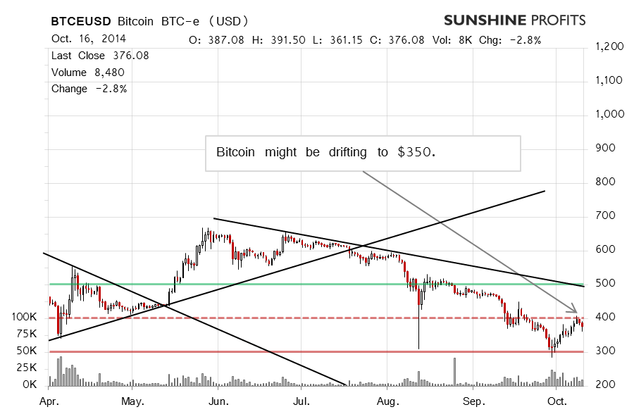 Bitcoin chart BTC-e