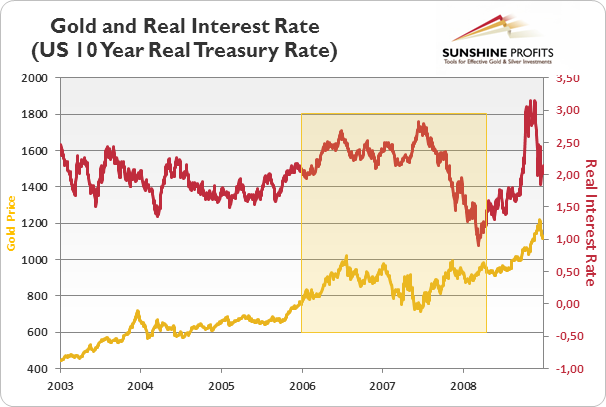 Gold and Real Interest Rate (US 10 Year Real Treasury Rate) from 2003 to 2008